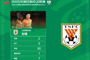 官方：梅開二度，泰山B隊(duì)19歲后衛(wèi)彭嘯當(dāng)選中乙第17輪最佳球員