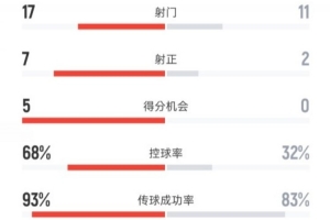 巴黎4-0皇馬全場數(shù)據(jù)：射門17-11，射正7-2，控球率68%-32%