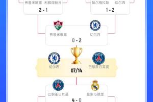 世俱杯獎金：巴黎、切爾西破1億領跑，皇馬8252萬第三