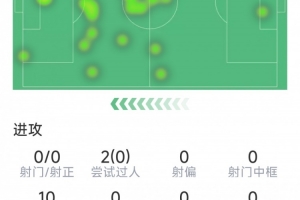 未能延續(xù)神奇，貢薩洛-加西亞本場數(shù)據(jù)：0射門，8次對抗僅1次成功