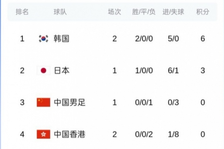 東亞杯最新積分榜：韓國兩戰(zhàn)0失球領(lǐng)跑，國足第三&明日將戰(zhàn)日本