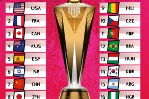 U19女籃世界杯實力榜：美國領跑 中國隊力壓日本位列第7&同組第2