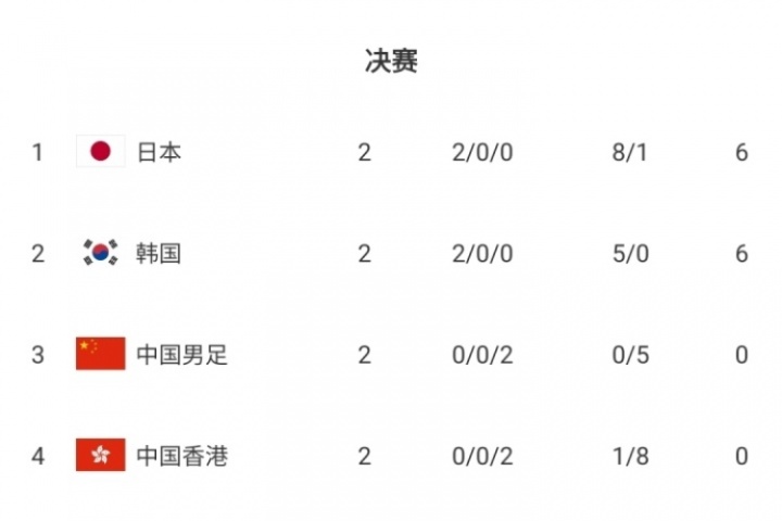 積分榜：國足0分+0進球+丟5球列第3，日韓2連勝分列一二&末輪爭冠
