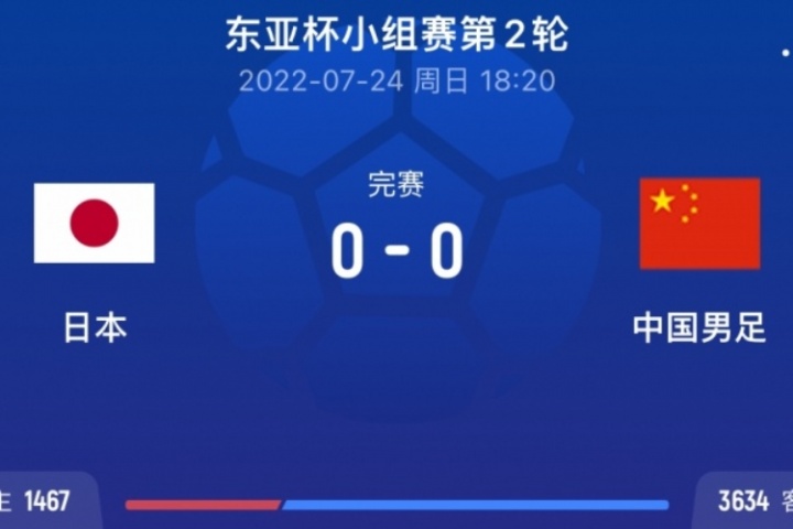 這次結(jié)果會(huì)如何??國(guó)足22年?yáng)|亞杯客場(chǎng)0-0逼平日本 日本狂轟18腳
