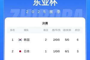 東亞杯積分榜：韓國(guó)兩戰(zhàn)0失球領(lǐng)跑，國(guó)足第三&今晚18:24將戰(zhàn)日本