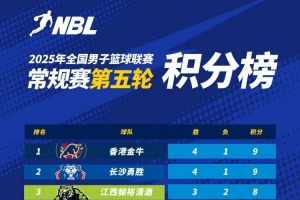 NBL積分榜：香港長(zhǎng)沙均4勝1負(fù) 香港憑借兩隊(duì)間勝場(chǎng)率優(yōu)勢(shì)暫列第一
