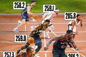NBA第一鐵人！布里奇斯24-25賽季跑動(dòng)距離創(chuàng)新高 接近11個(gè)馬拉松