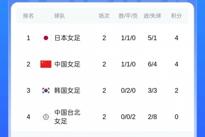 末輪與日本爭冠！東亞杯積分榜：中國女足與日本同積4分占據(jù)前2