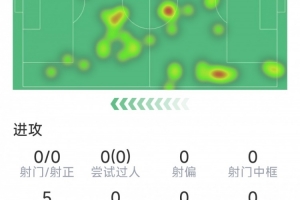 法比安本場數(shù)據(jù)：0射門，3次搶斷，7次對抗5次成功