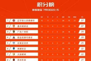 中甲積分榜：遼寧鐵人積37分位居榜首，重慶銅梁龍同分位居第二