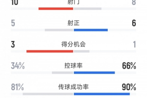 大獲全勝！切爾西3-0巴黎全場數(shù)據(jù)：射門10-8，射正5-6