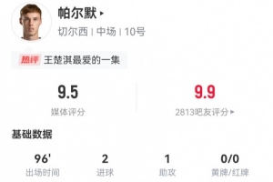 帕爾默本場4射2正進(jìn)2球 1助攻+1造良機 9對抗4成功 獲9.5分最高