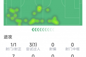 機(jī)會(huì)不多，克瓦拉茨赫利亞本場數(shù)據(jù)：1次射門，7次對(duì)抗僅2次成功