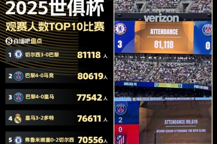 世俱杯觀眾top10比賽：決賽81118人最多，巴黎4-0馬競80619人第二