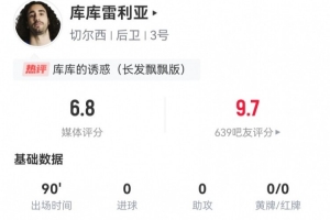 庫庫雷利亞本場數(shù)據(jù)：3解圍2攔截 2造犯規(guī)3犯規(guī)+1失良機(jī) 獲6.8分