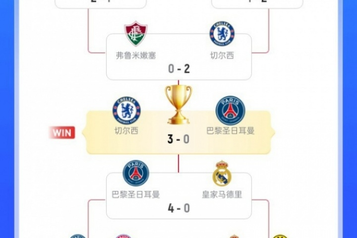 切爾西奪冠之路：小組第2出線，加時淘汰本菲卡，決賽3-0大勝巴黎