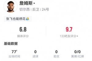 詹姆斯客串后腰數(shù)據(jù)：4對(duì)抗2成功+1攔截1搶斷+1關(guān)鍵傳球 獲6.8分