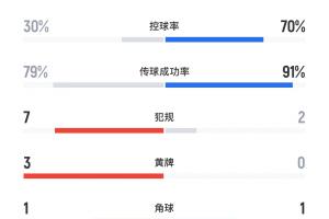 控球給你！切爾西3-0巴黎半場(chǎng)數(shù)據(jù)：控球率30%-70%，巴黎2腳射門