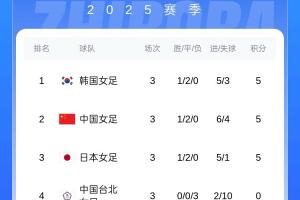 女足東亞杯積分：韓國女足憑小循環(huán)進(jìn)球數(shù)奪冠，中國女足獲亞軍