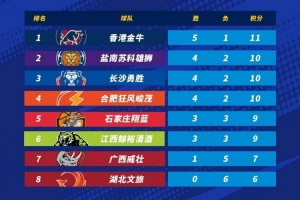 NBL積分榜：香港延續(xù)連勝5勝1負獨自領(lǐng)跑 湖北文旅6連敗墊底