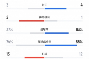 津門虎2-1蓉城數(shù)據(jù)：犯規(guī)數(shù)13次vs12次，蓉城4黃1紅、津門虎1黃