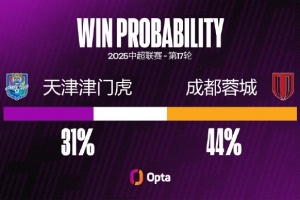 成都蓉城在中超對陣天津津門虎有45.5%的進球來自頭球