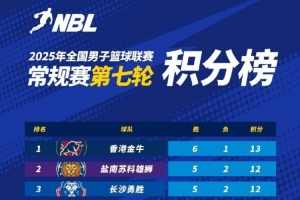 NBL常規(guī)賽積分榜：中國香港金牛以1分優(yōu)勢繼續(xù)領(lǐng)跑
