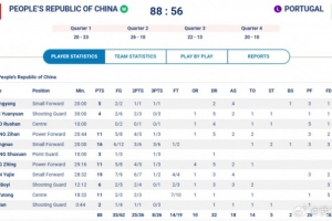 5人上雙！陳玉婕19+4+4&劉禹彤11分 大運(yùn)會(huì)中國(guó)五人女籃首戰(zhàn)告捷