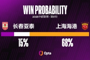 長春亞泰中超面對上海海港七連敗，創(chuàng)對陣單一對手最長連敗紀(jì)錄