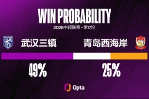 三鎮(zhèn)近三個(gè)主場都攻入兩球，在鄧卓翔治下7個(gè)主場中6場進(jìn)超1球