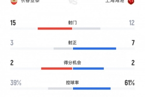 長春亞泰vs上海海港全場數(shù)據(jù)：亞泰15腳打門領(lǐng)先，海港控球率61%
