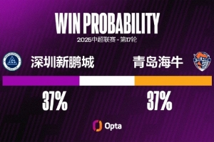 深圳新鵬城中超主場(chǎng)兩連敗，他們只在去年遭遇過更長主場(chǎng)連敗