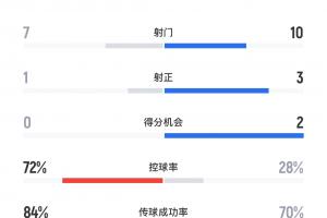 好看！京滬大戰(zhàn)半場(chǎng)數(shù)據(jù)：國(guó)安控球率7成，申花10射3正占優(yōu)