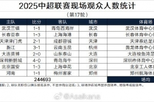 2025中超聯(lián)賽現(xiàn)場觀眾人數(shù)統(tǒng)計（第17輪）