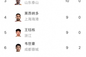 中超射手榜：法比奧12球領(lǐng)跑，基萊斯、澤卡10球排名第二