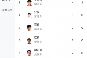 蘇超射手榜：南京隊(duì)滕帥6球領(lǐng)跑，高馳第二、李賢成4球第三