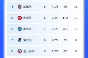 蘇超積分榜：南通6連勝4分領(lǐng)跑，南京升第二，常州1分倒數(shù)第一