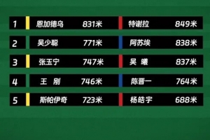 京滬大戰(zhàn)高強(qiáng)度跑：國安兩中衛(wèi)排隊(duì)內(nèi)前二，申花前三全是前場球員