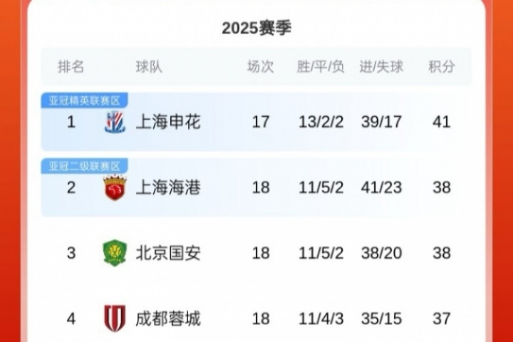 中超積分榜：國安先賽落后申花3分，海港積分追平國安，蓉城仍第4