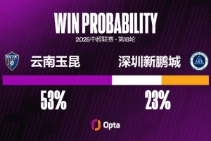 深圳新鵬城近六個(gè)中超客場輸?shù)?場，在這五場敗仗中至少都丟3球