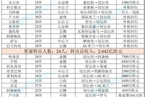 連簽凱塞多+拉維亞！切爾西2023夏砸4.64億買11人，僅剩3人鐵主力
