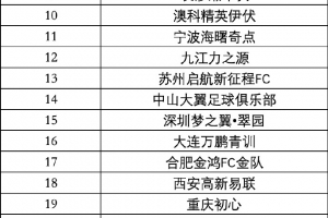 【最終排名】新建元2034杯第五屆 小學生足球大會總決賽