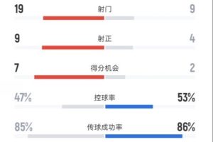 申花3-2河南數(shù)據(jù)：射門(mén)19-9，射正9-4，進(jìn)球機(jī)會(huì)7-2，控球47%-53%