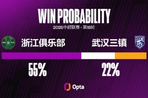 浙江隊近10個中超主場保持不敗，是自2023年以來并列最長的紀(jì)錄