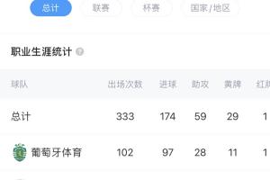 歐洲銀靴！上賽季52場54球到英超能打出幾成？約克雷斯集錦先爽爽