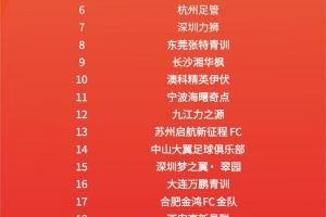 2034杯最終排名：中國(guó)足球小將奪得冠軍組冠軍，北京夢(mèng)之隊(duì)第二