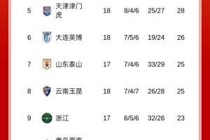中超積分榜：申花6分領(lǐng)跑，海港國安同分分列第2、3，蓉城仍第4