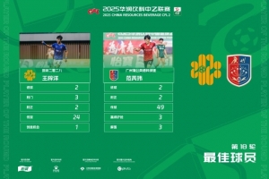 兩人同分！官方：范芮瑋和王梓洋當(dāng)選為中乙第18輪最佳球員