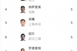 中超助攻榜：高天意7次居首，李源一、奧烏蘇6次并列第二