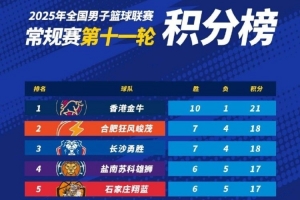 NBL常規(guī)賽積分榜：中國(guó)香港金牛獨(dú)占頭名 合肥、長(zhǎng)沙緊隨其后
